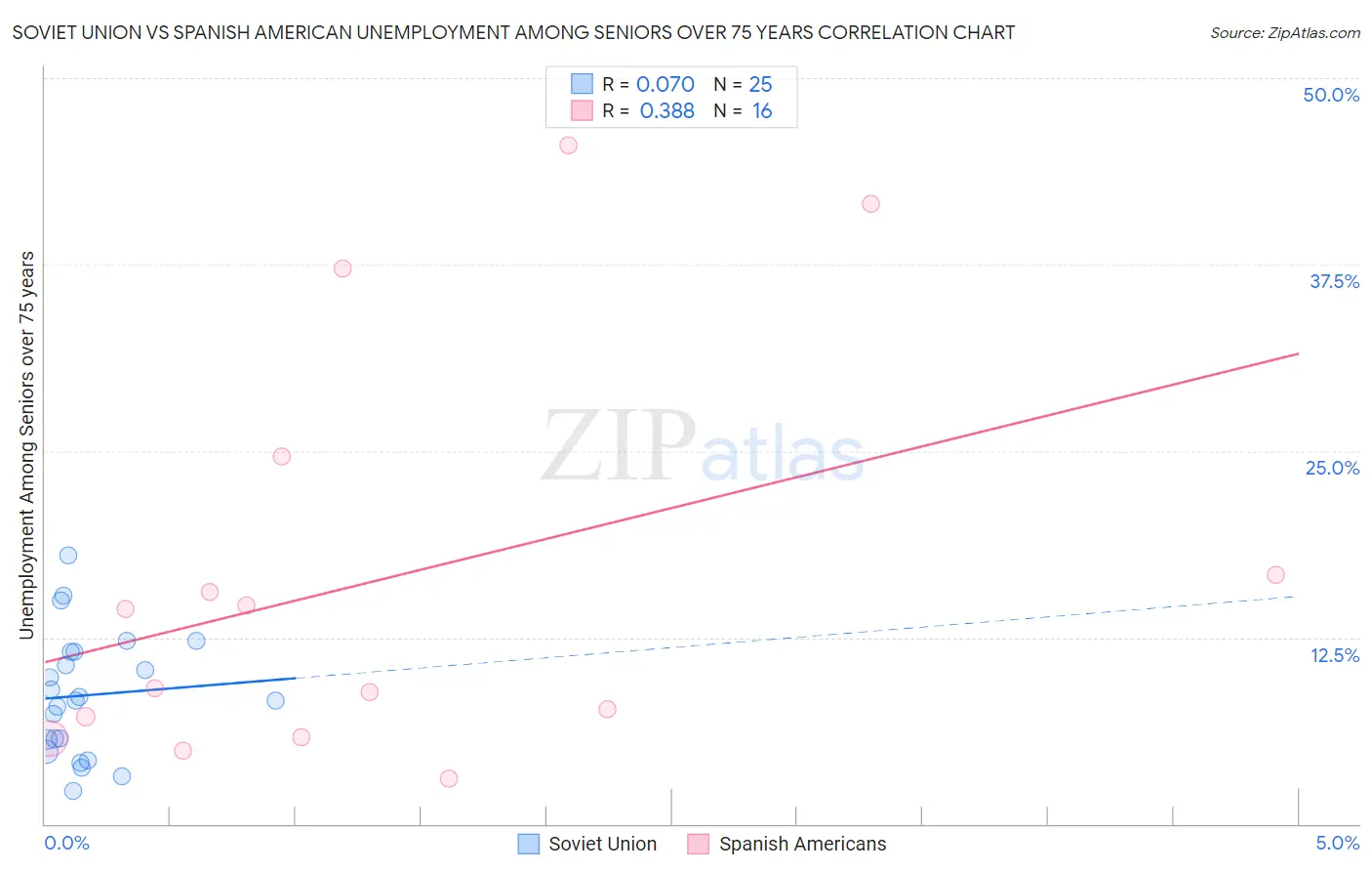 Soviet Union vs Spanish American Unemployment Among Seniors over 75 years