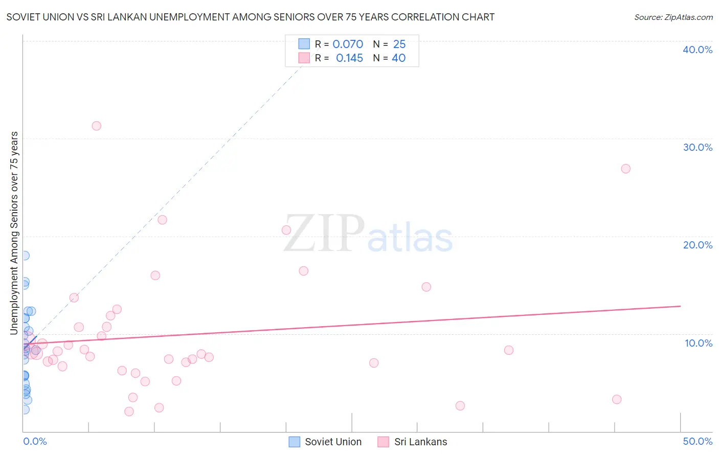 Soviet Union vs Sri Lankan Unemployment Among Seniors over 75 years