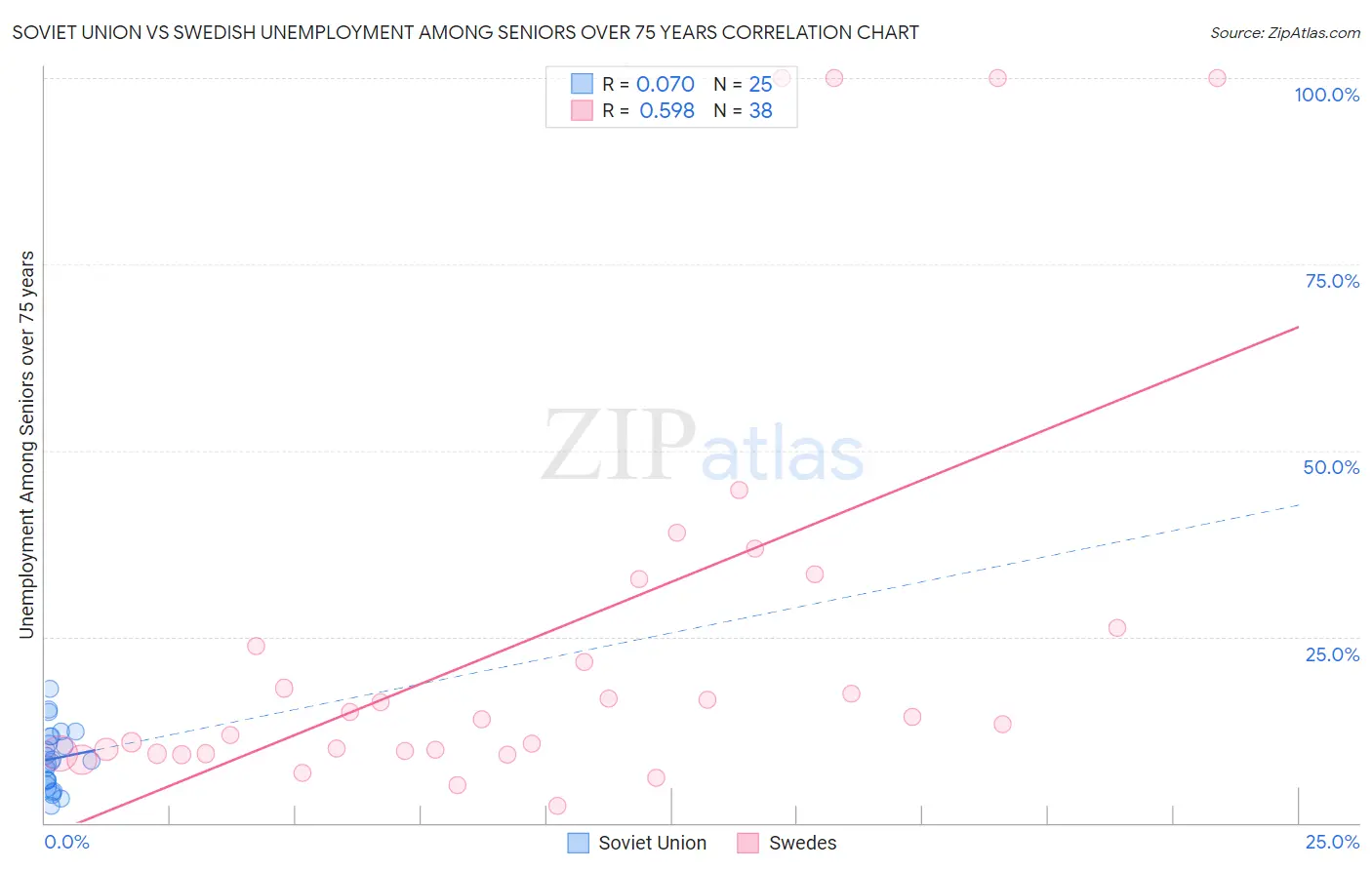 Soviet Union vs Swedish Unemployment Among Seniors over 75 years