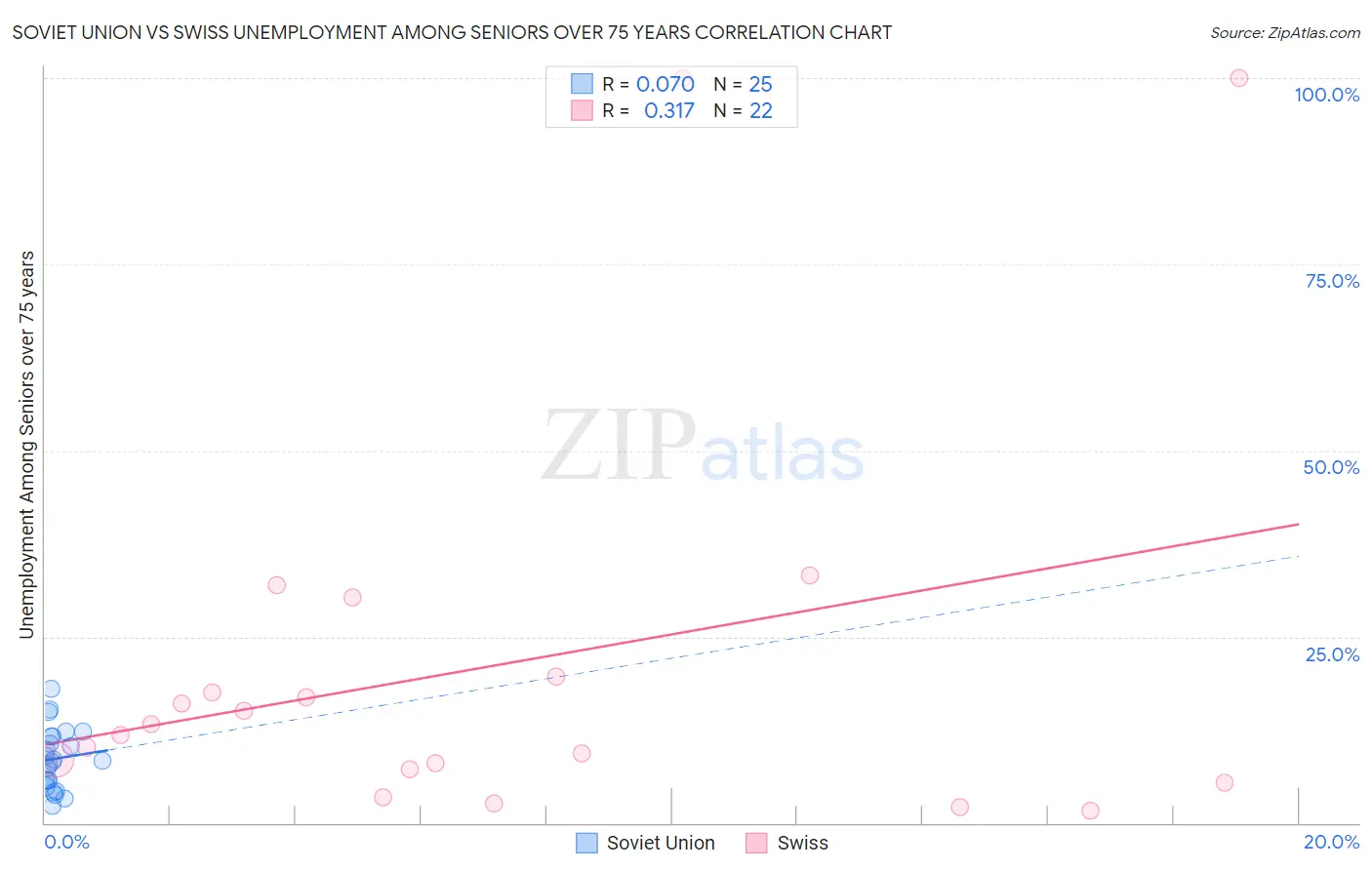 Soviet Union vs Swiss Unemployment Among Seniors over 75 years