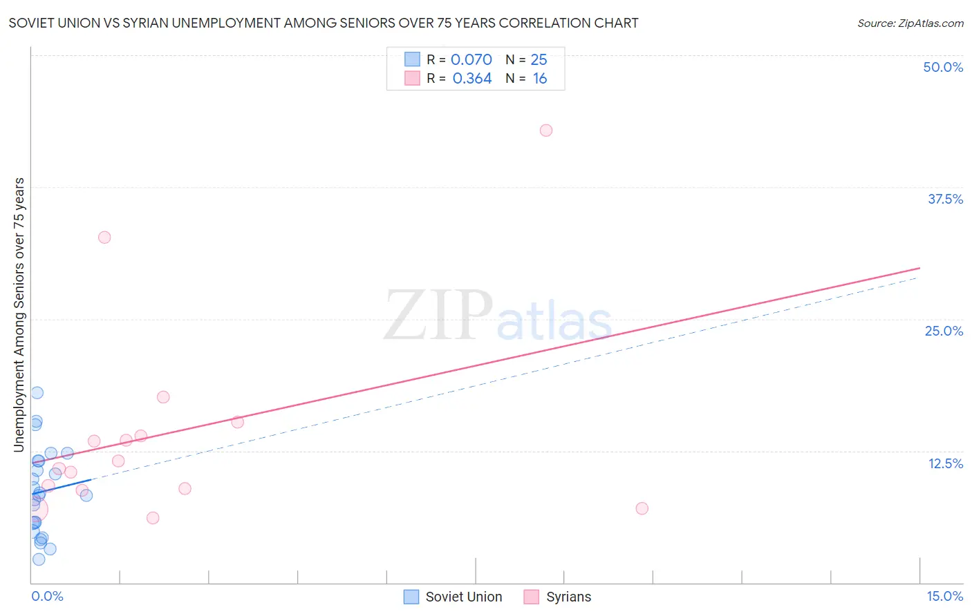 Soviet Union vs Syrian Unemployment Among Seniors over 75 years