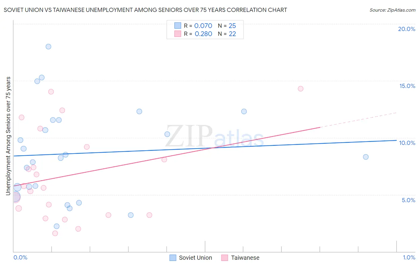 Soviet Union vs Taiwanese Unemployment Among Seniors over 75 years
