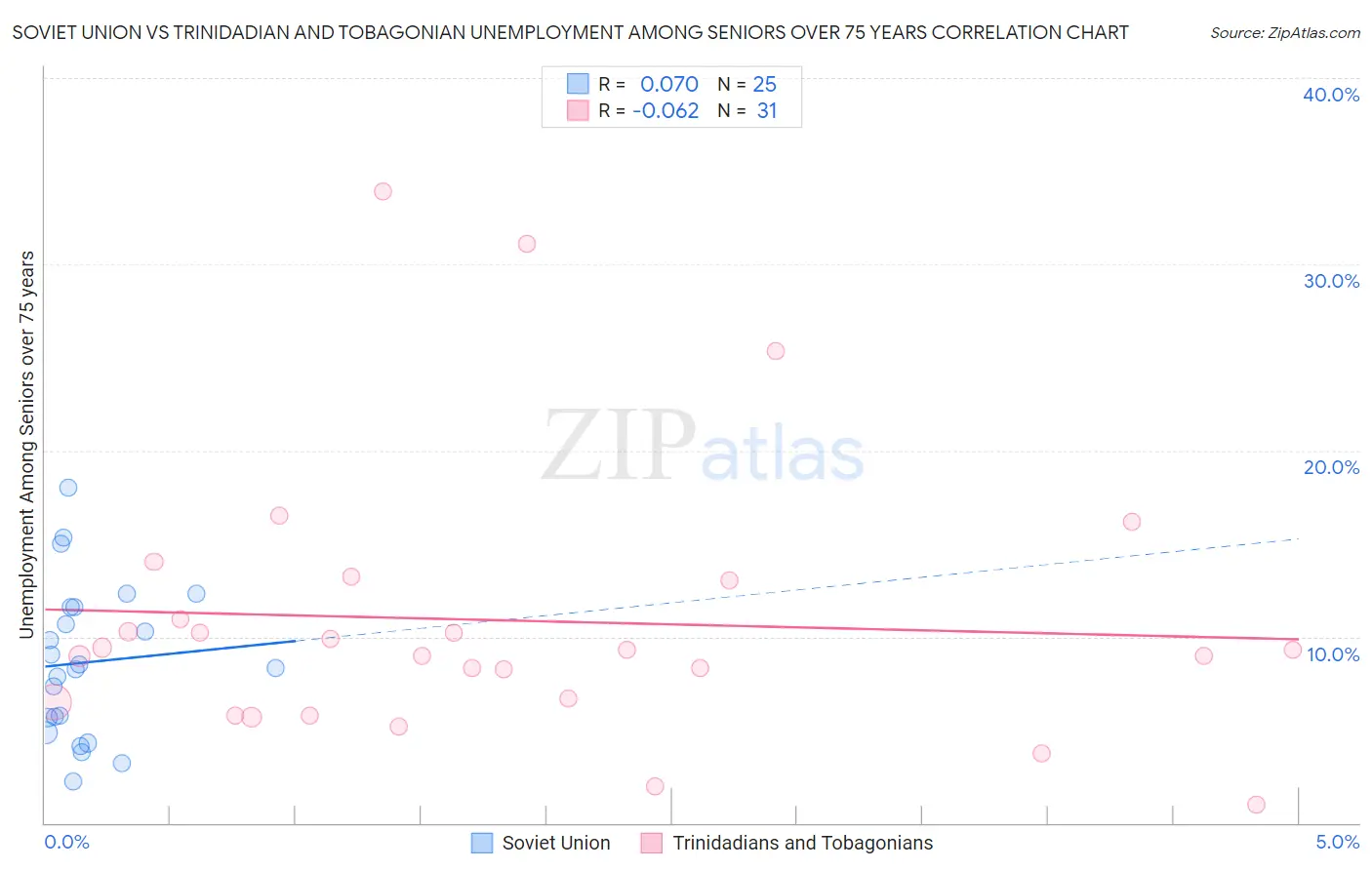 Soviet Union vs Trinidadian and Tobagonian Unemployment Among Seniors over 75 years