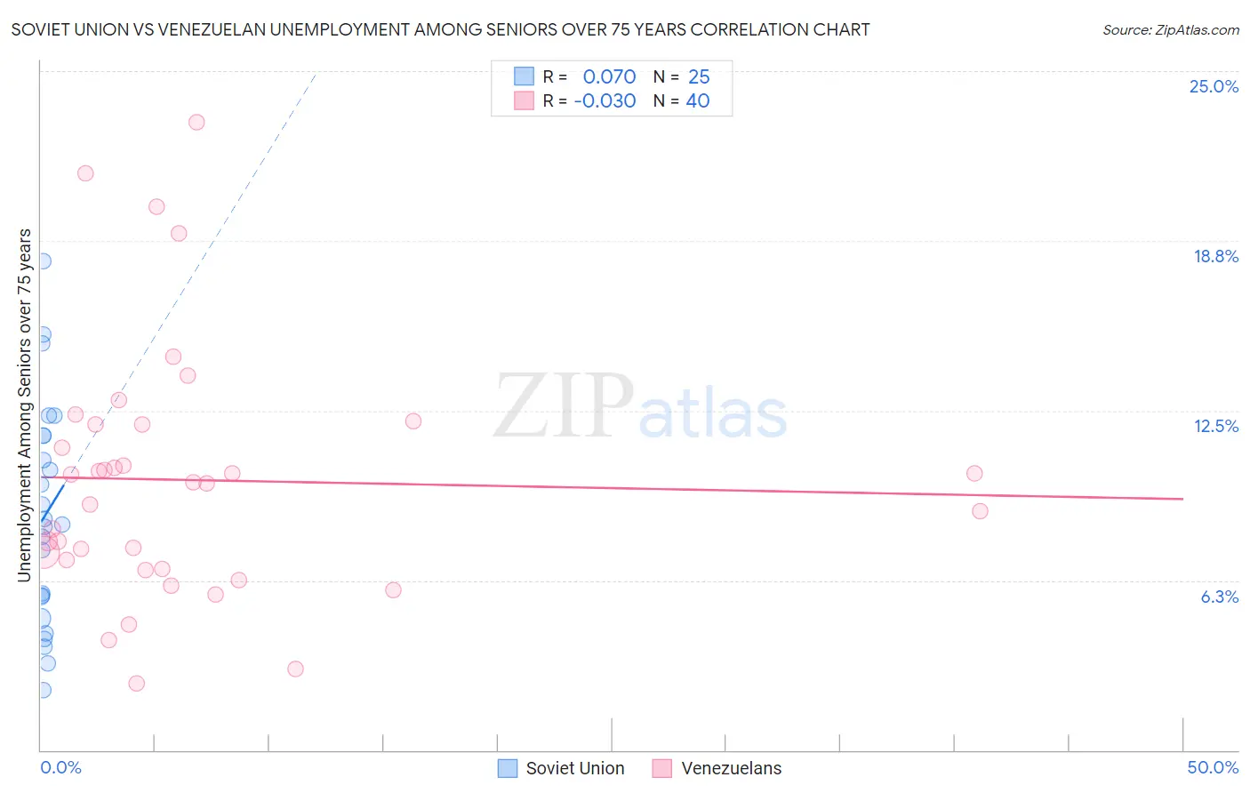 Soviet Union vs Venezuelan Unemployment Among Seniors over 75 years