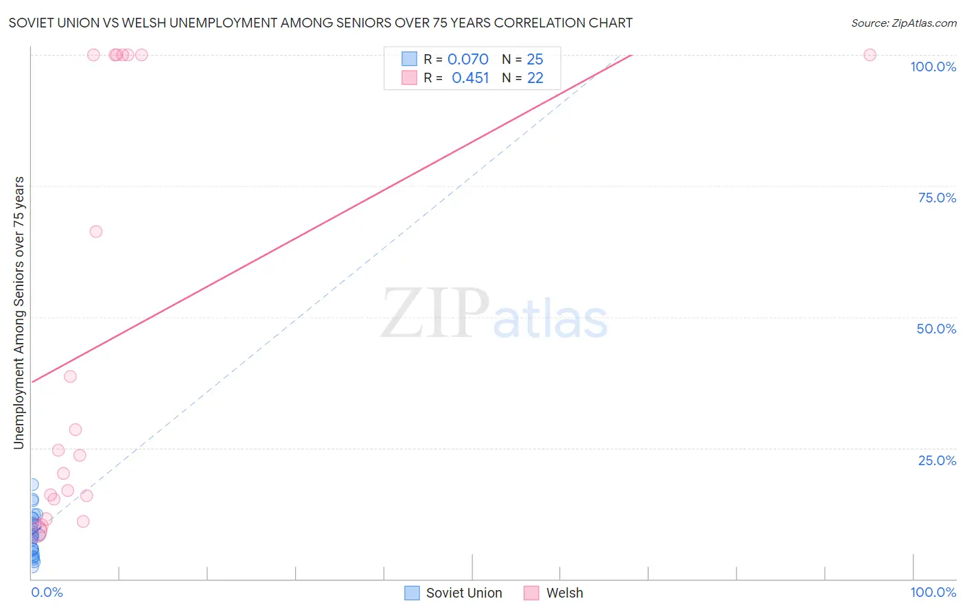 Soviet Union vs Welsh Unemployment Among Seniors over 75 years