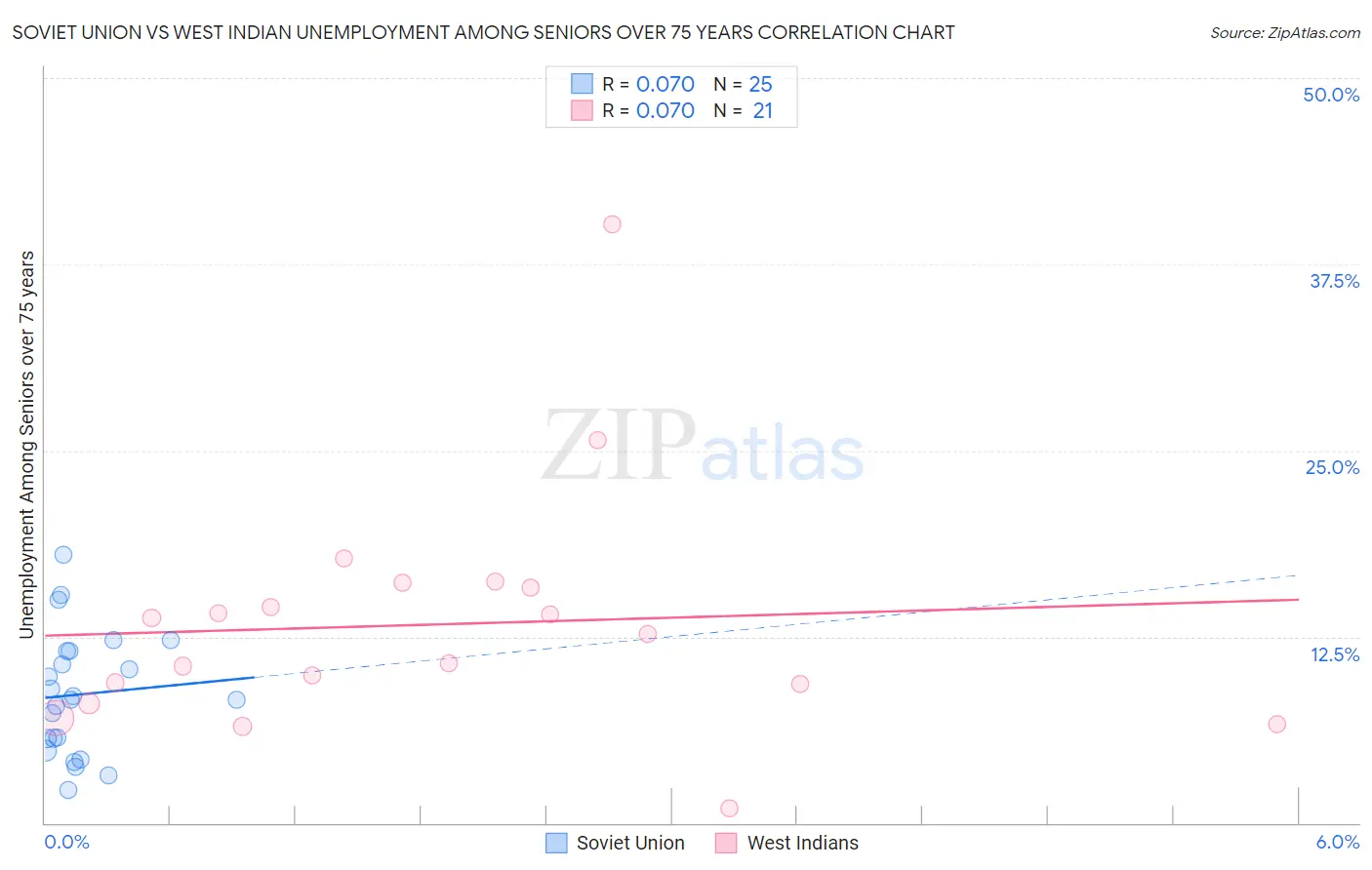 Soviet Union vs West Indian Unemployment Among Seniors over 75 years