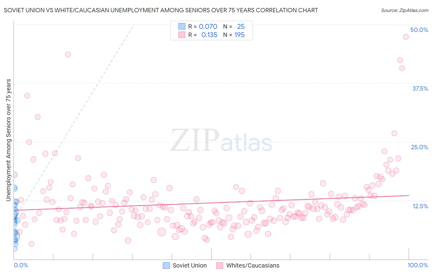 Soviet Union vs White/Caucasian Unemployment Among Seniors over 75 years
