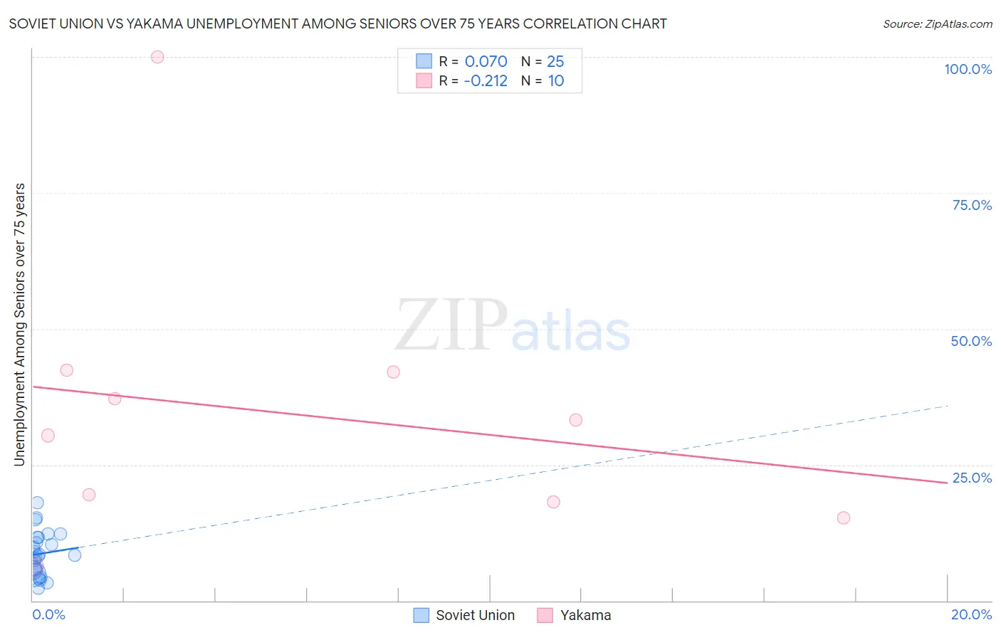Soviet Union vs Yakama Unemployment Among Seniors over 75 years