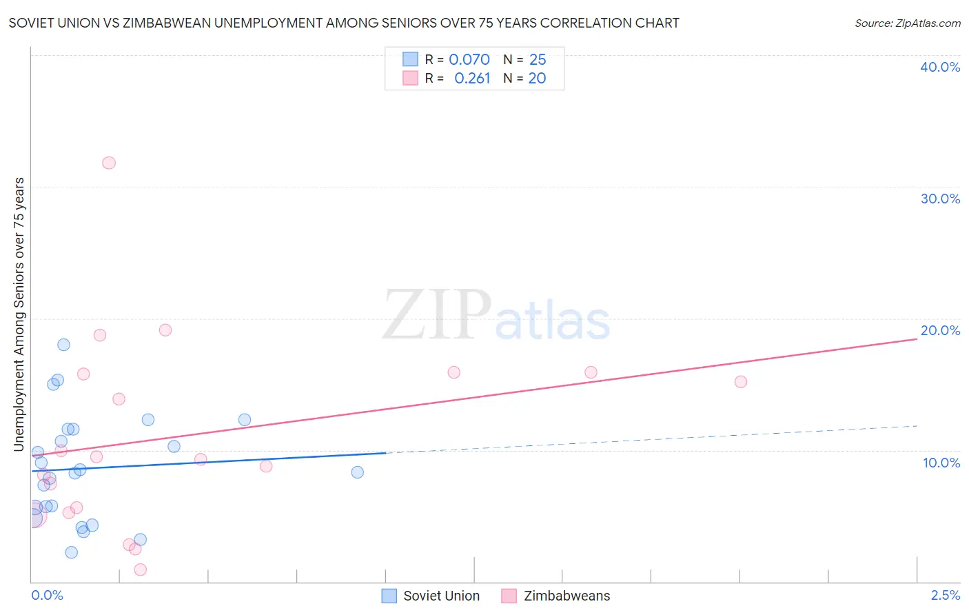 Soviet Union vs Zimbabwean Unemployment Among Seniors over 75 years