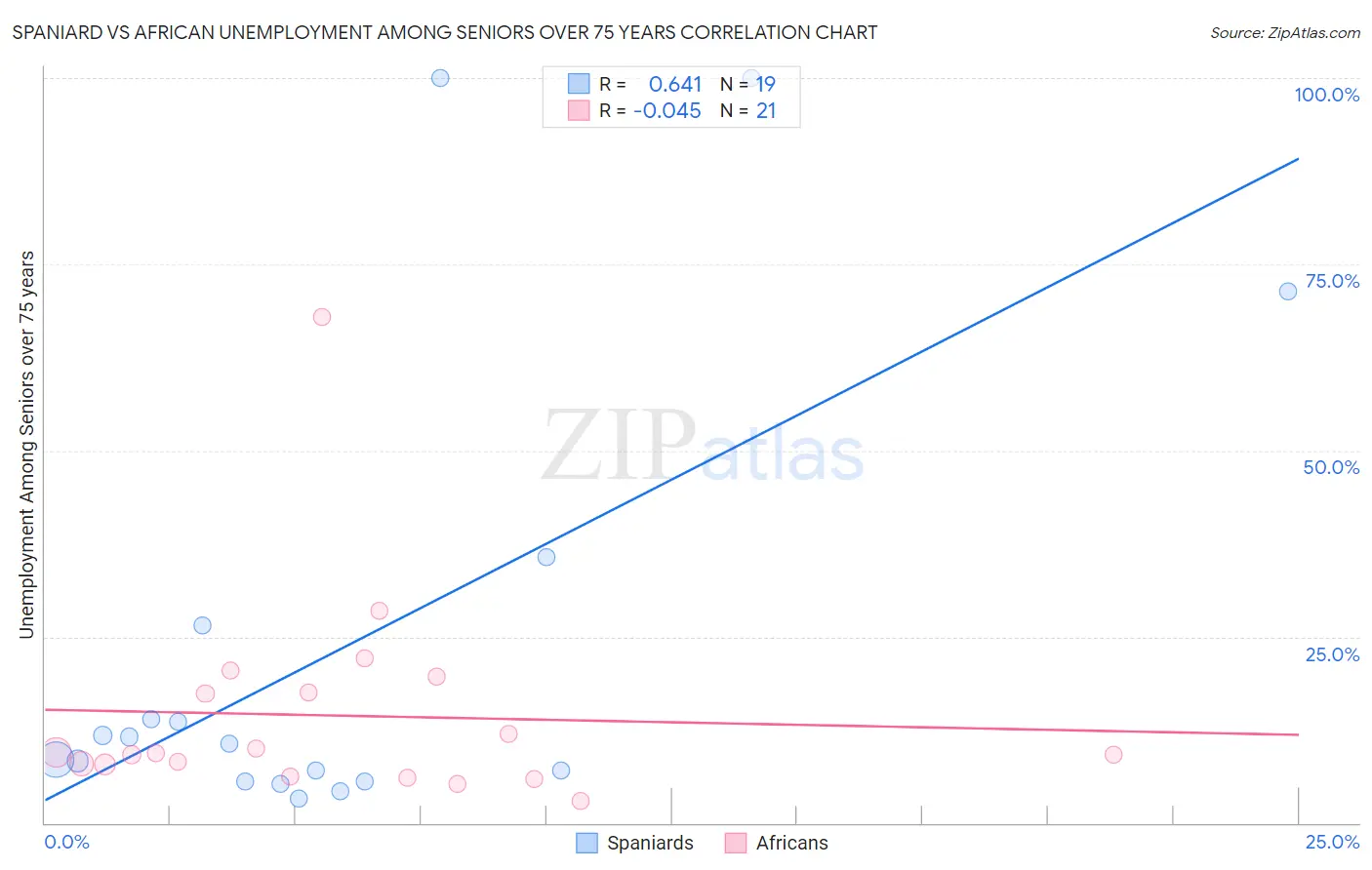 Spaniard vs African Unemployment Among Seniors over 75 years