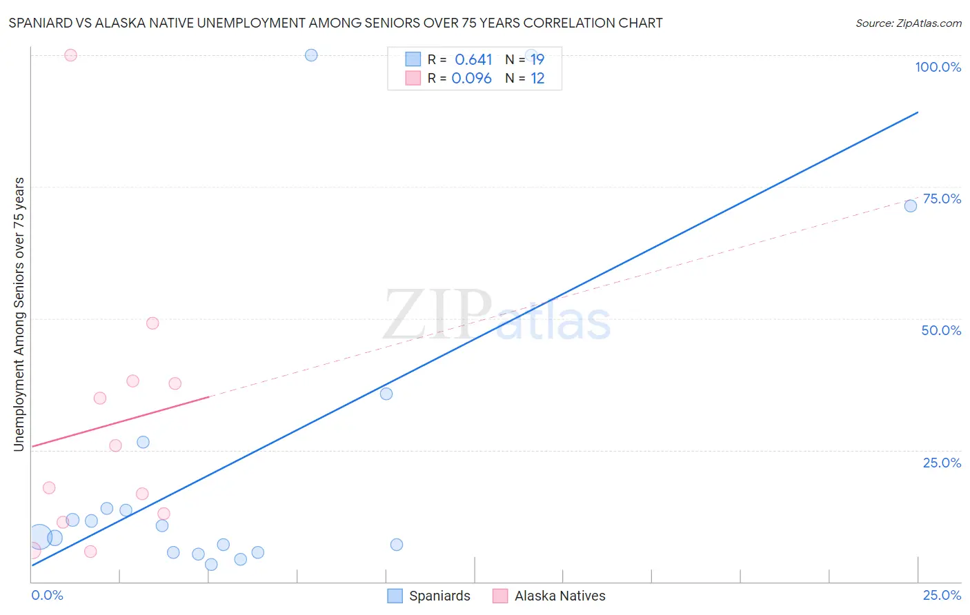 Spaniard vs Alaska Native Unemployment Among Seniors over 75 years