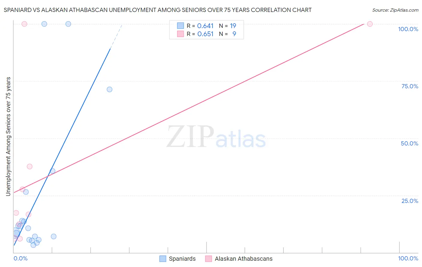 Spaniard vs Alaskan Athabascan Unemployment Among Seniors over 75 years