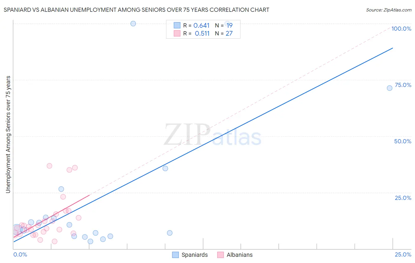 Spaniard vs Albanian Unemployment Among Seniors over 75 years