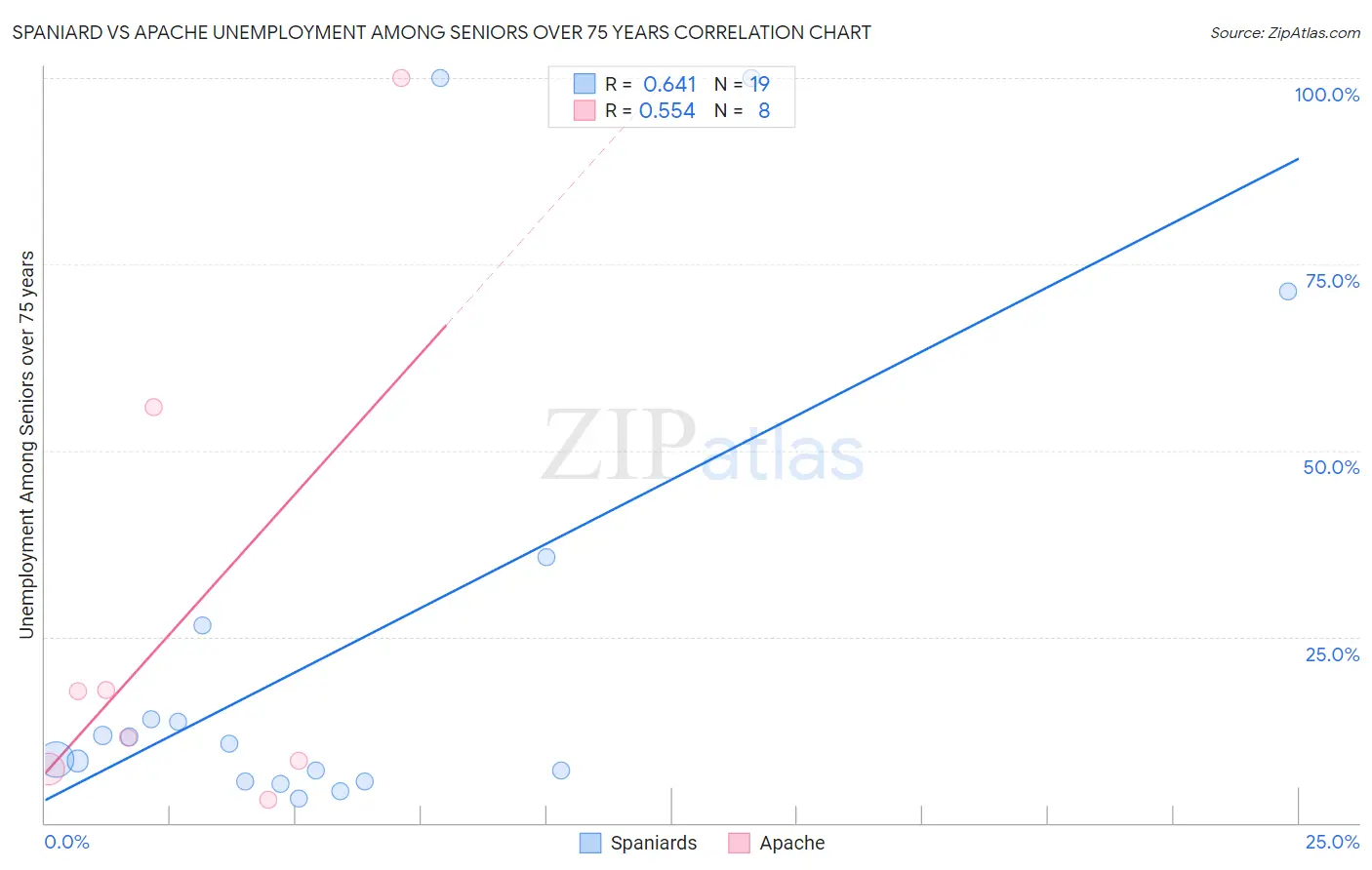 Spaniard vs Apache Unemployment Among Seniors over 75 years