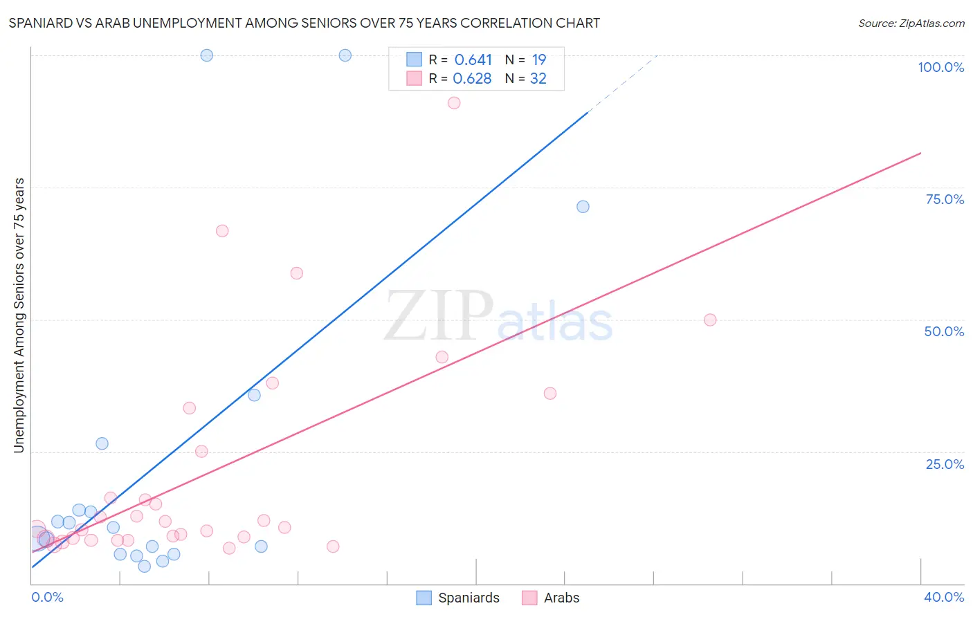 Spaniard vs Arab Unemployment Among Seniors over 75 years