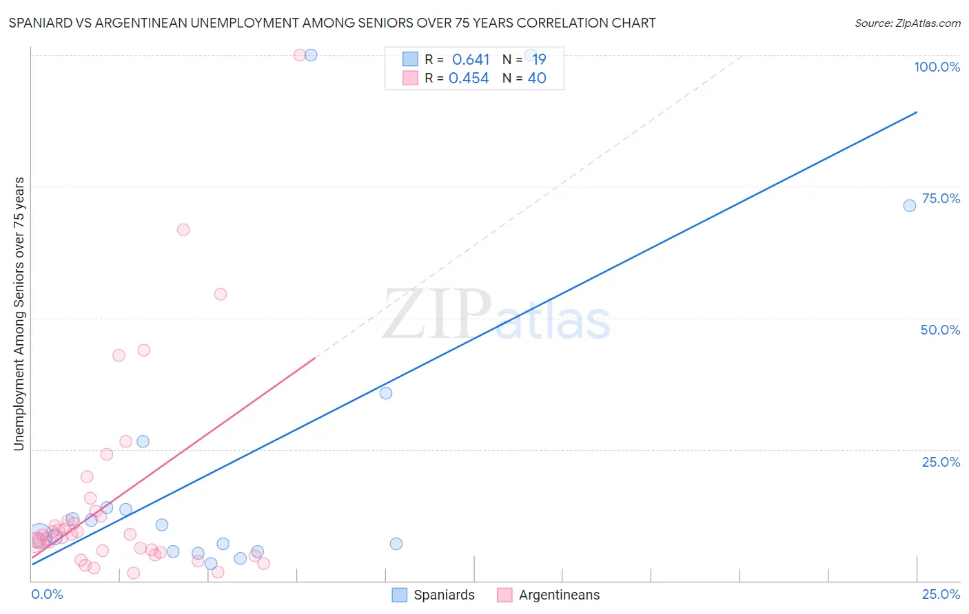 Spaniard vs Argentinean Unemployment Among Seniors over 75 years