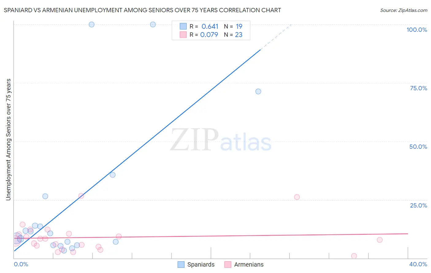 Spaniard vs Armenian Unemployment Among Seniors over 75 years