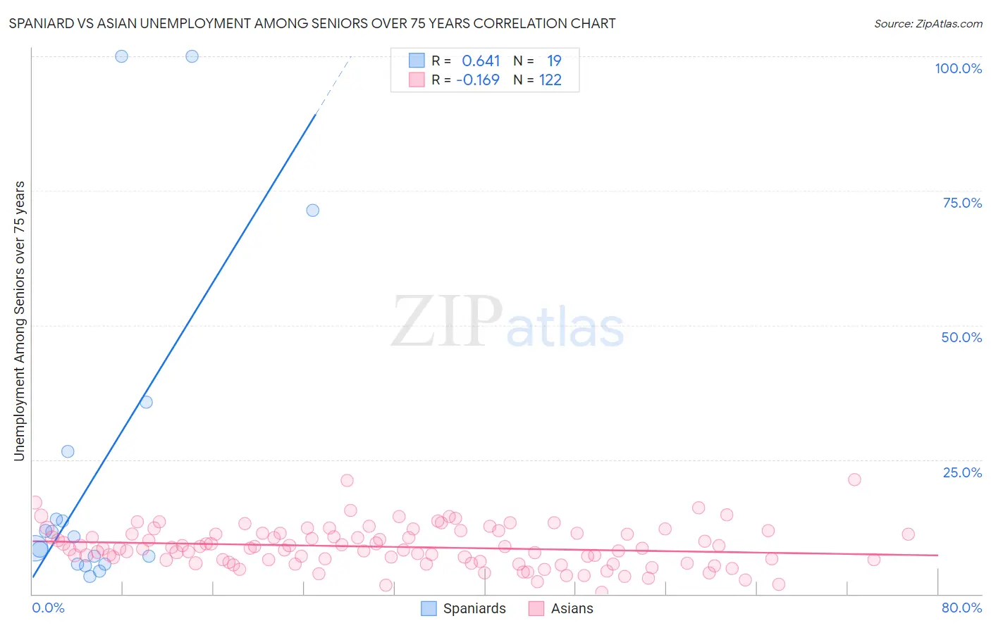 Spaniard vs Asian Unemployment Among Seniors over 75 years
