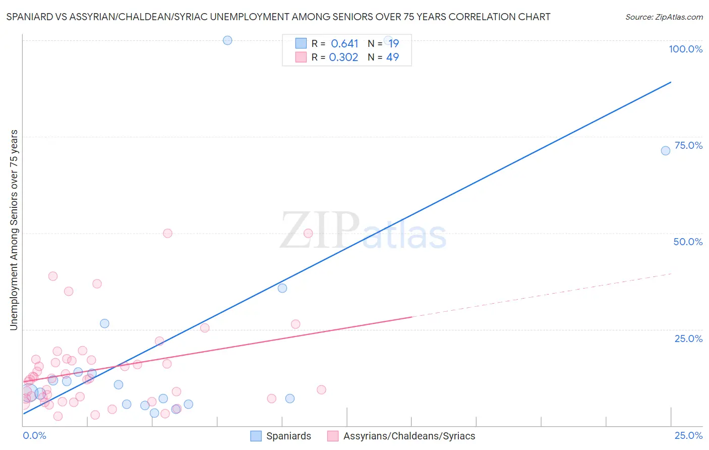 Spaniard vs Assyrian/Chaldean/Syriac Unemployment Among Seniors over 75 years