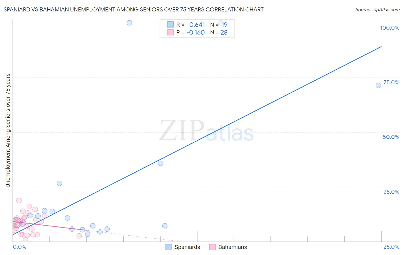 Spaniard vs Bahamian Unemployment Among Seniors over 75 years