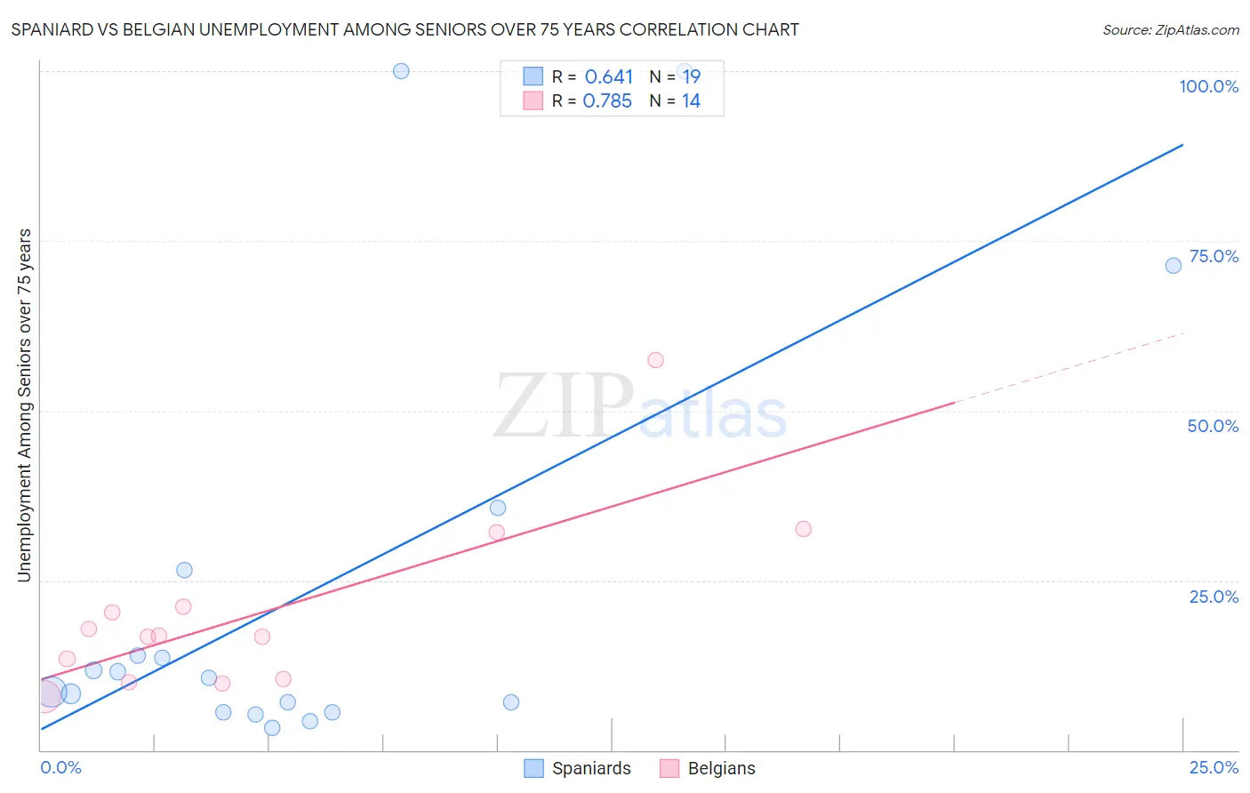 Spaniard vs Belgian Unemployment Among Seniors over 75 years