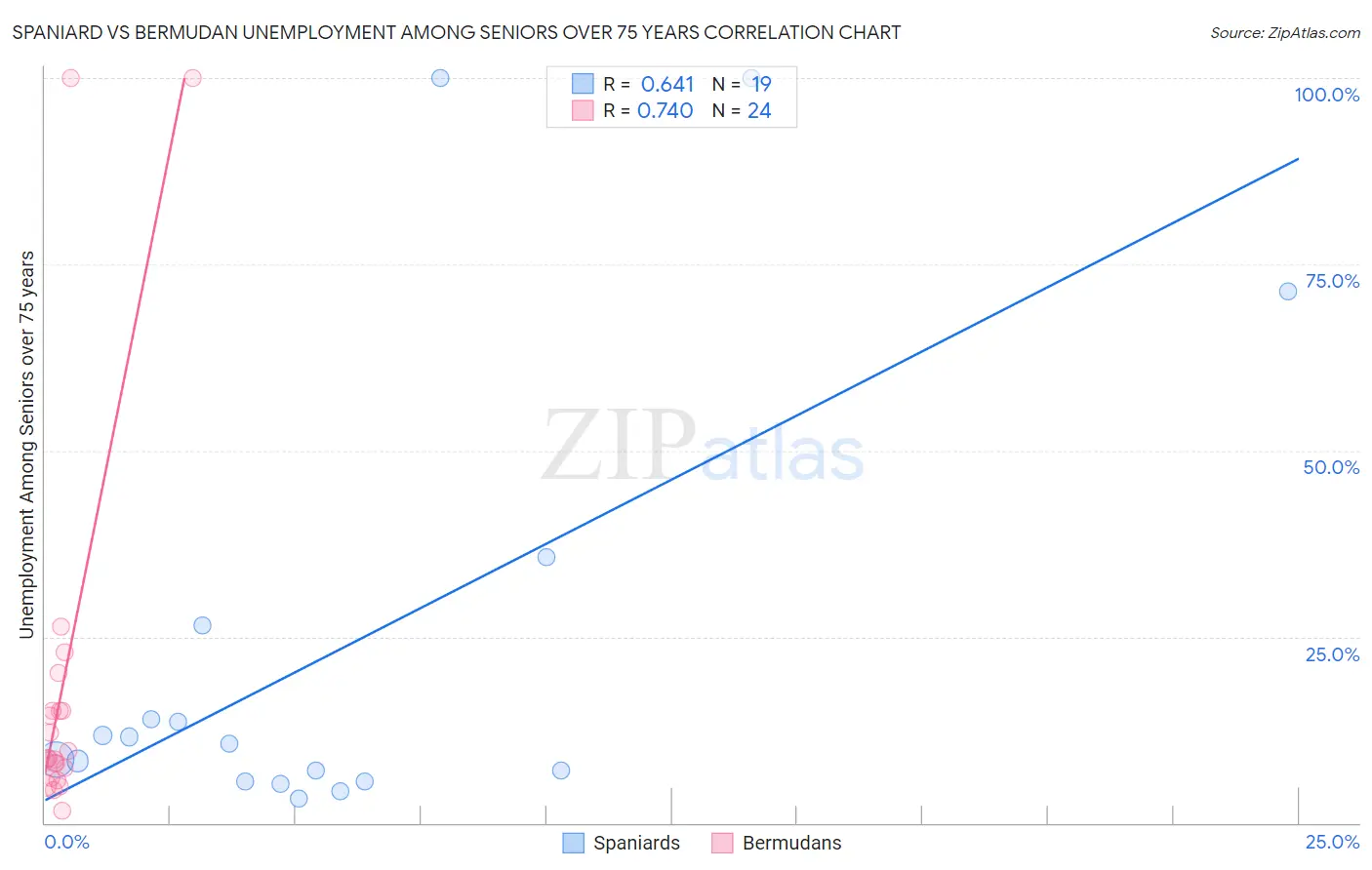 Spaniard vs Bermudan Unemployment Among Seniors over 75 years