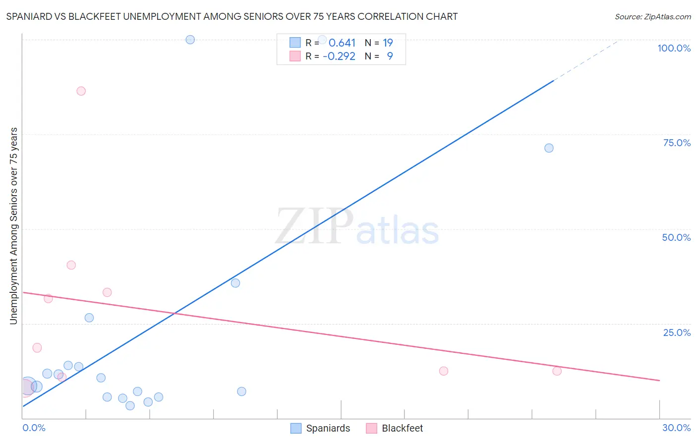 Spaniard vs Blackfeet Unemployment Among Seniors over 75 years