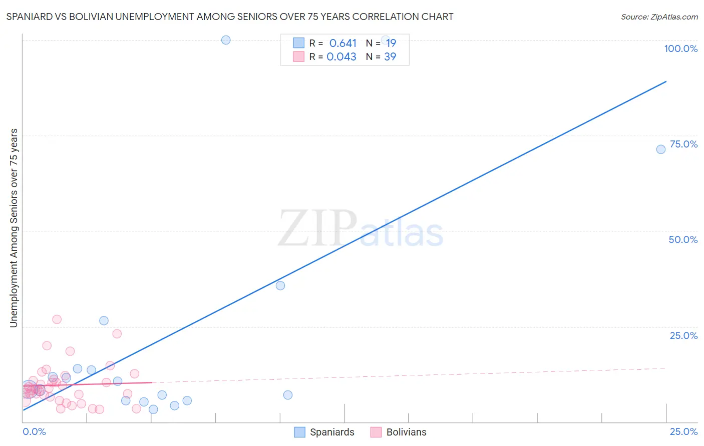 Spaniard vs Bolivian Unemployment Among Seniors over 75 years