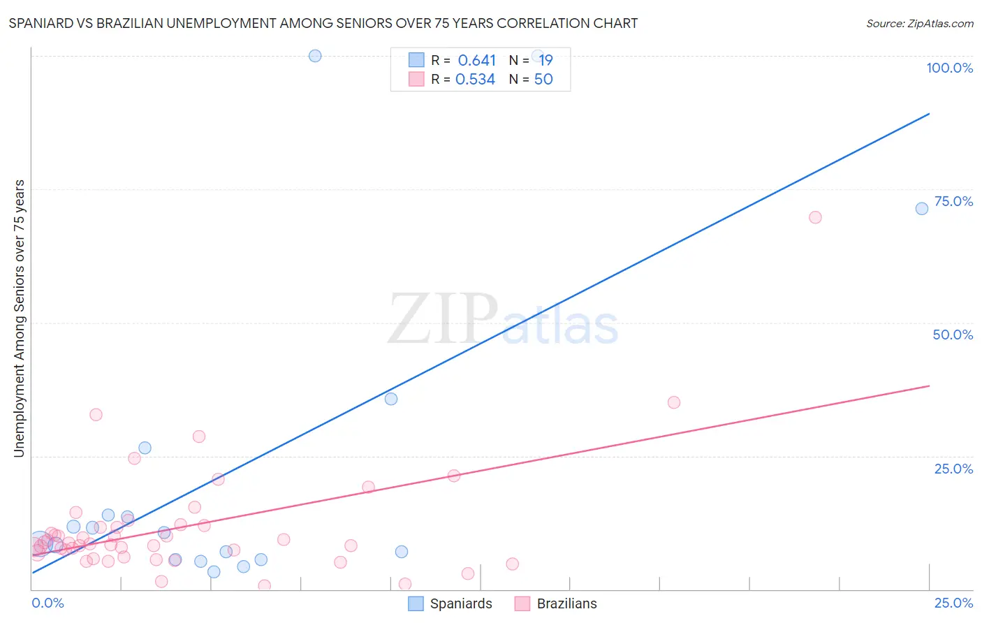 Spaniard vs Brazilian Unemployment Among Seniors over 75 years