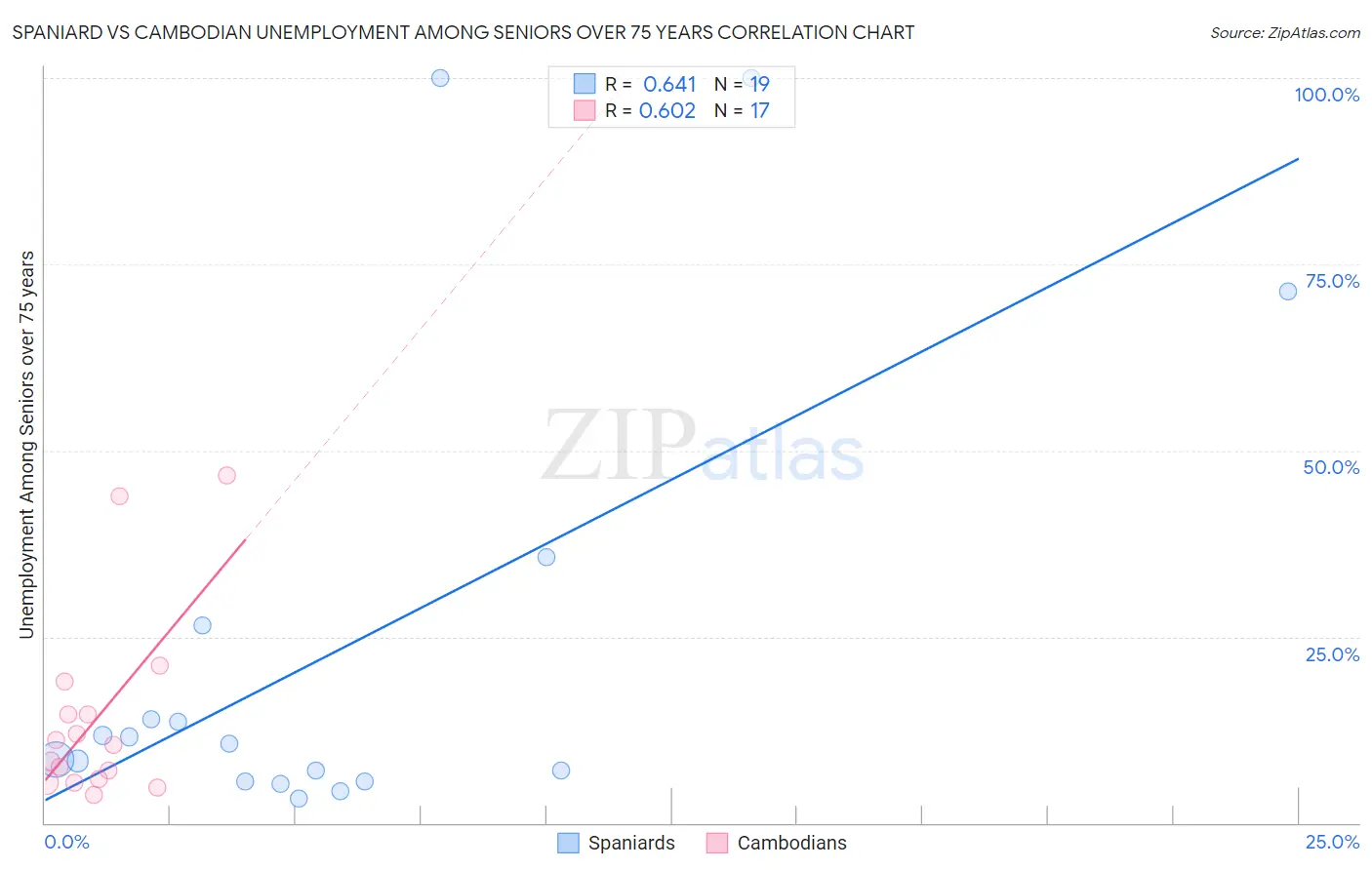 Spaniard vs Cambodian Unemployment Among Seniors over 75 years