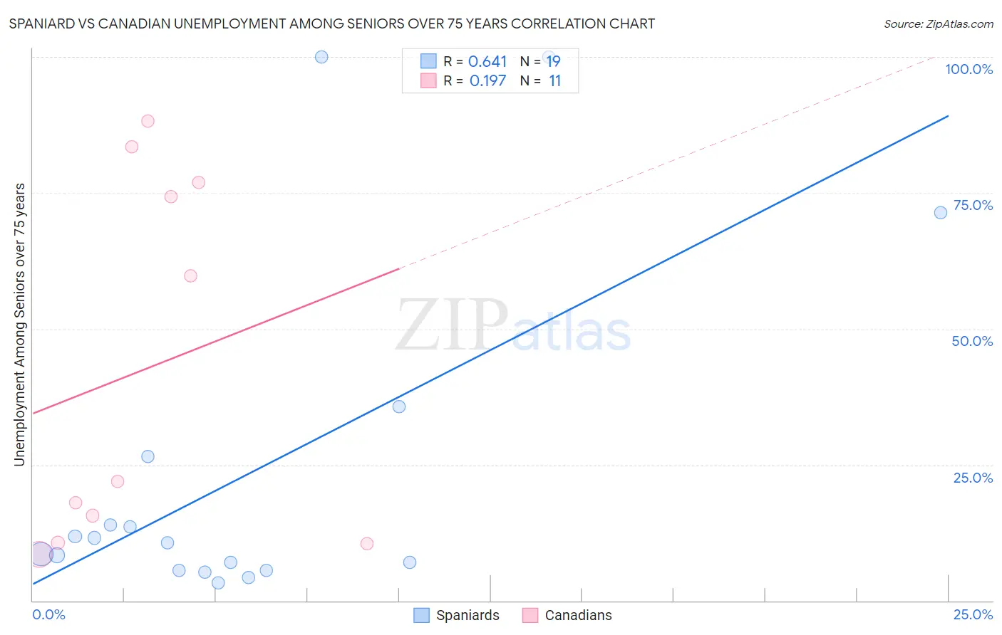 Spaniard vs Canadian Unemployment Among Seniors over 75 years