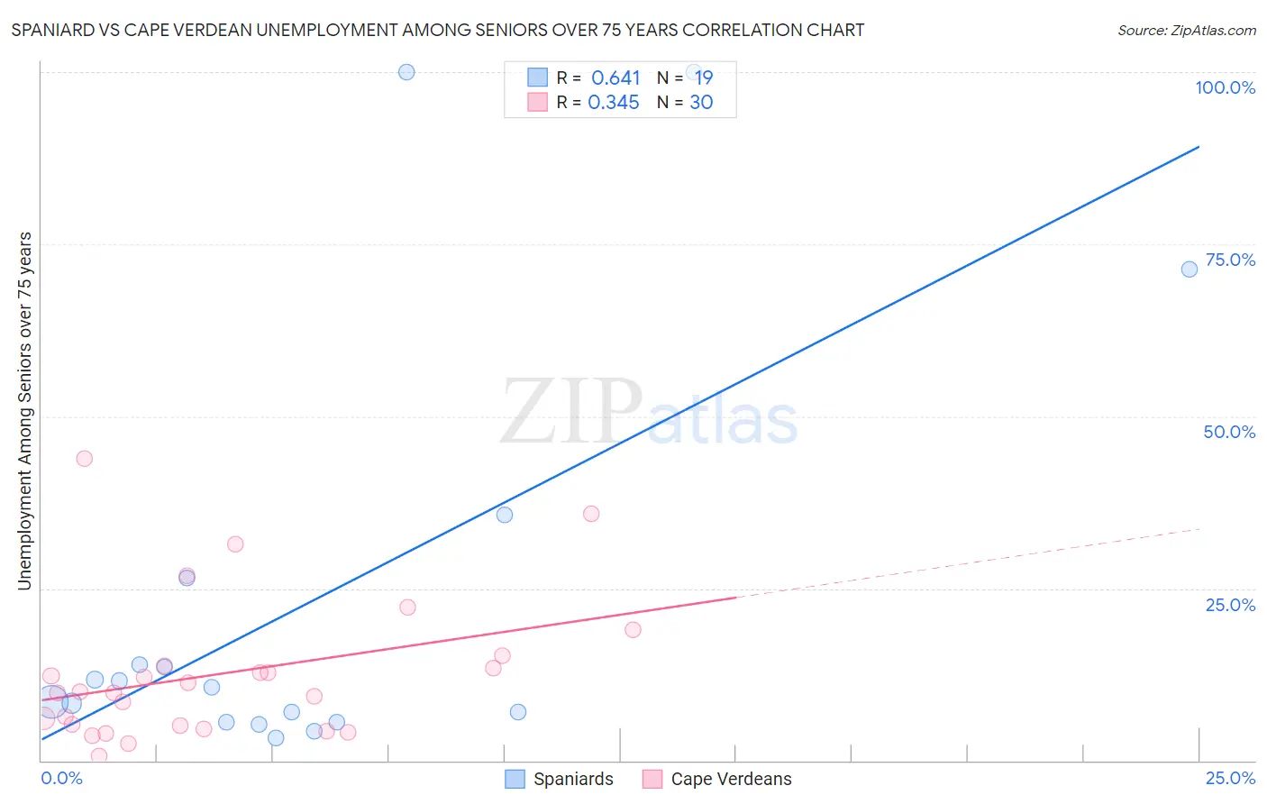 Spaniard vs Cape Verdean Unemployment Among Seniors over 75 years