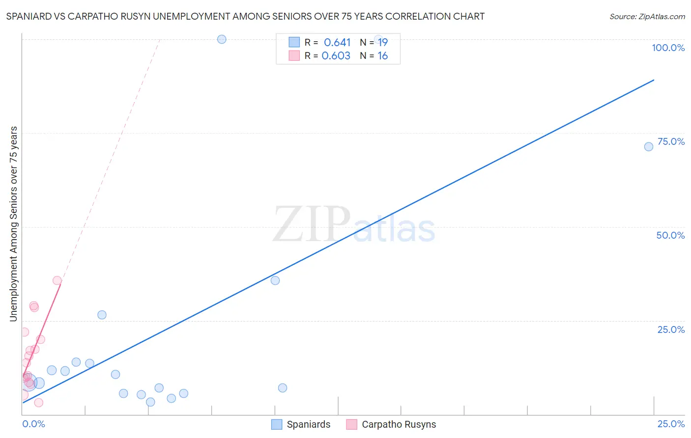 Spaniard vs Carpatho Rusyn Unemployment Among Seniors over 75 years