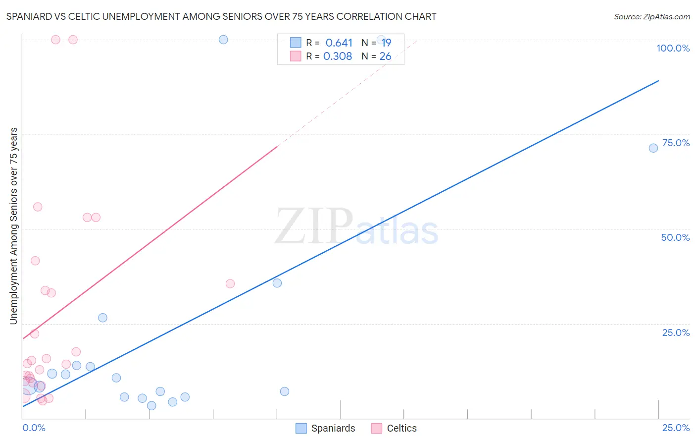 Spaniard vs Celtic Unemployment Among Seniors over 75 years