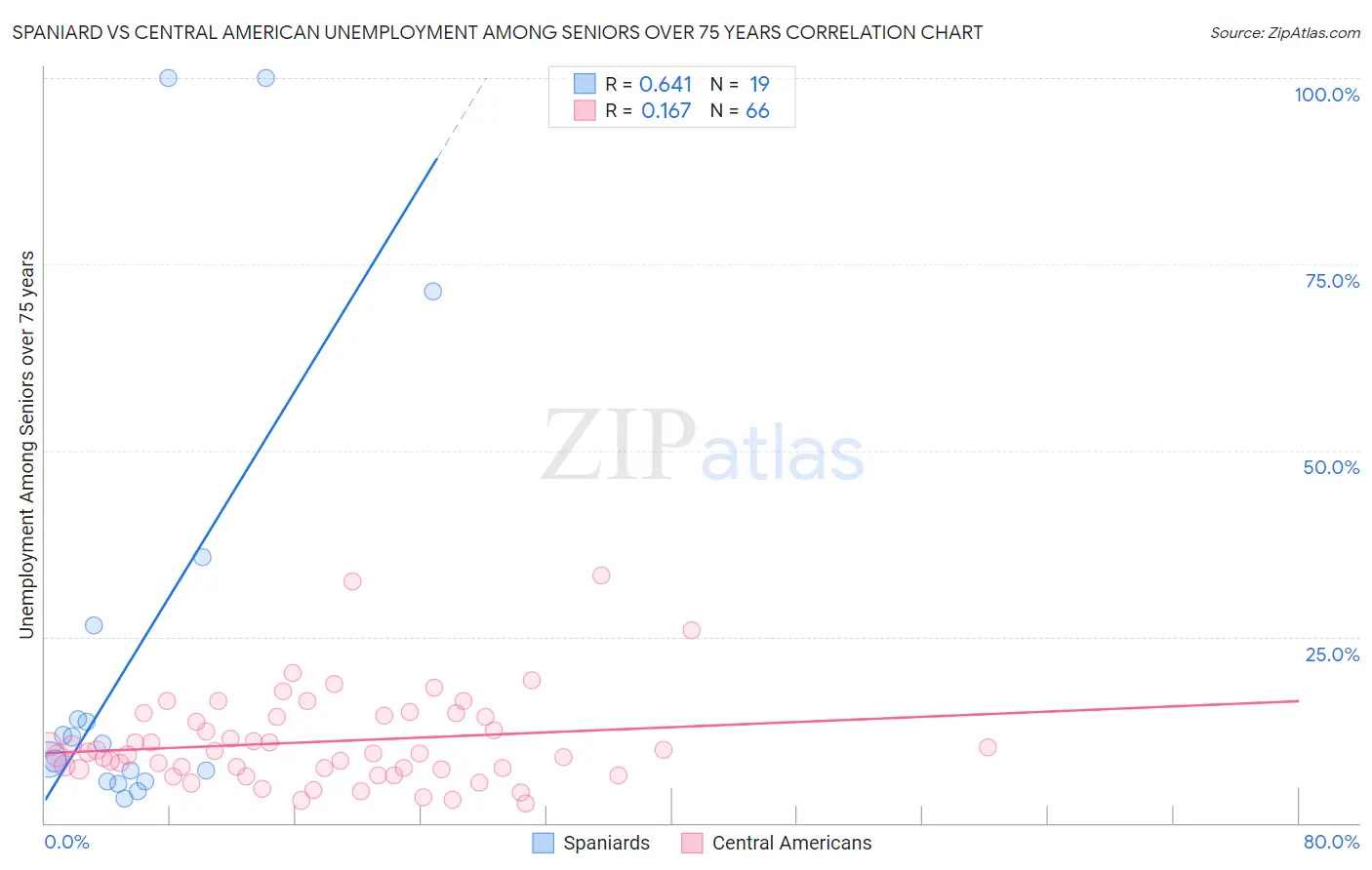 Spaniard vs Central American Unemployment Among Seniors over 75 years