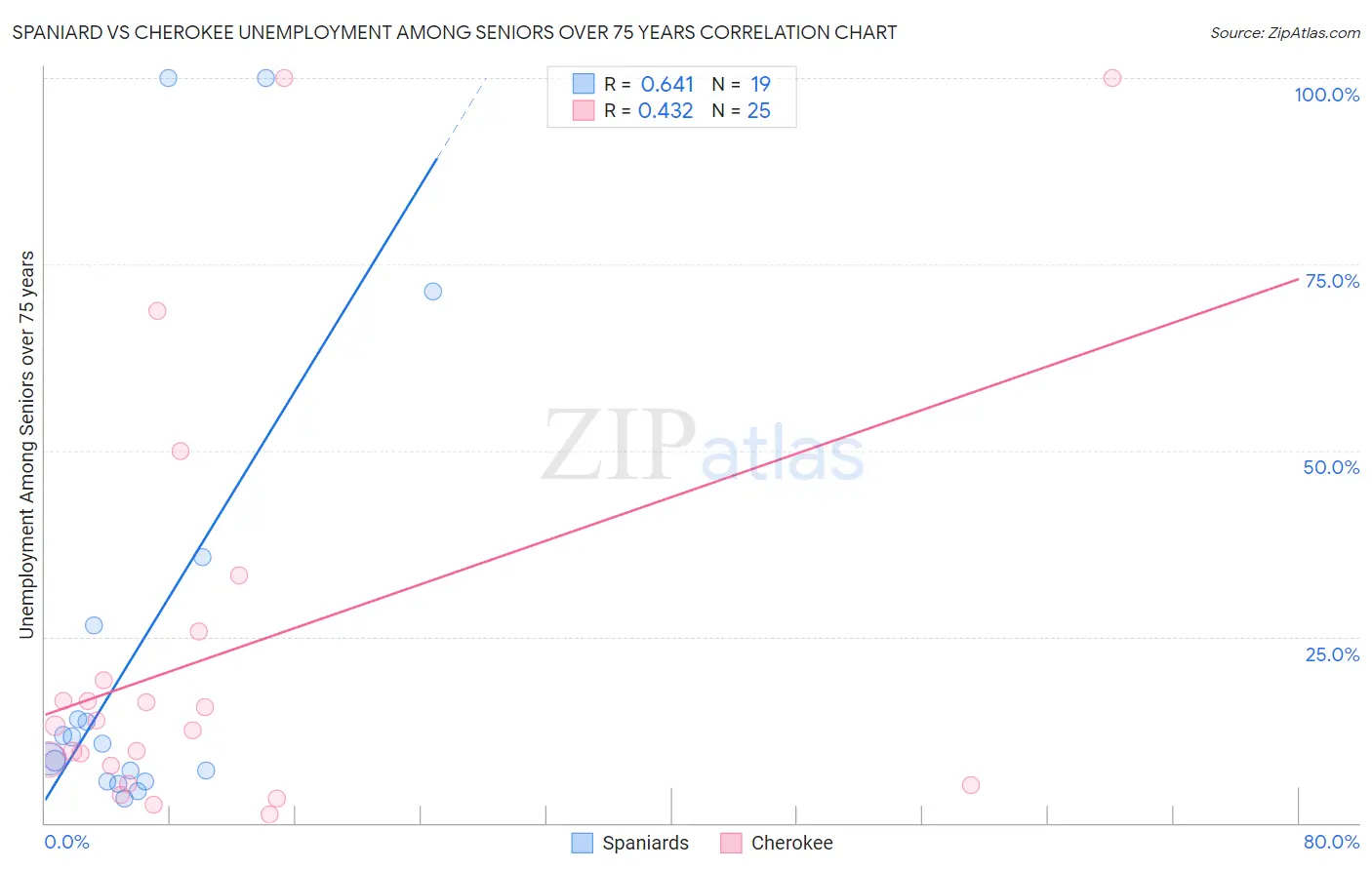 Spaniard vs Cherokee Unemployment Among Seniors over 75 years