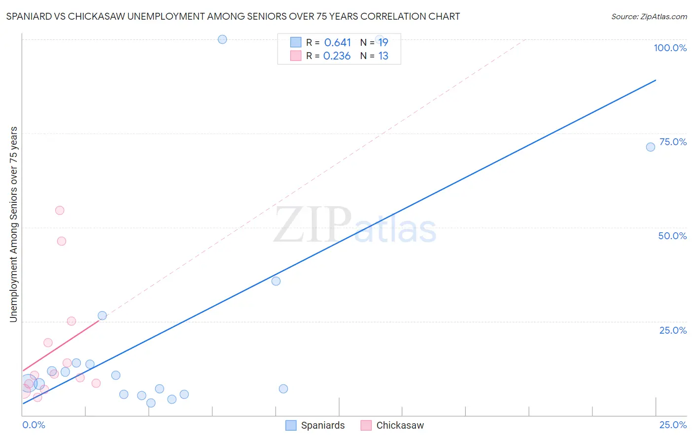 Spaniard vs Chickasaw Unemployment Among Seniors over 75 years