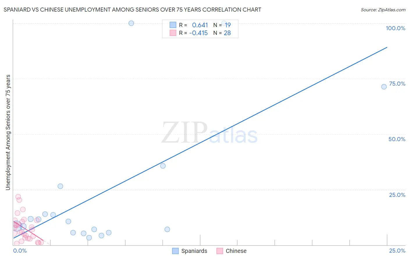 Spaniard vs Chinese Unemployment Among Seniors over 75 years