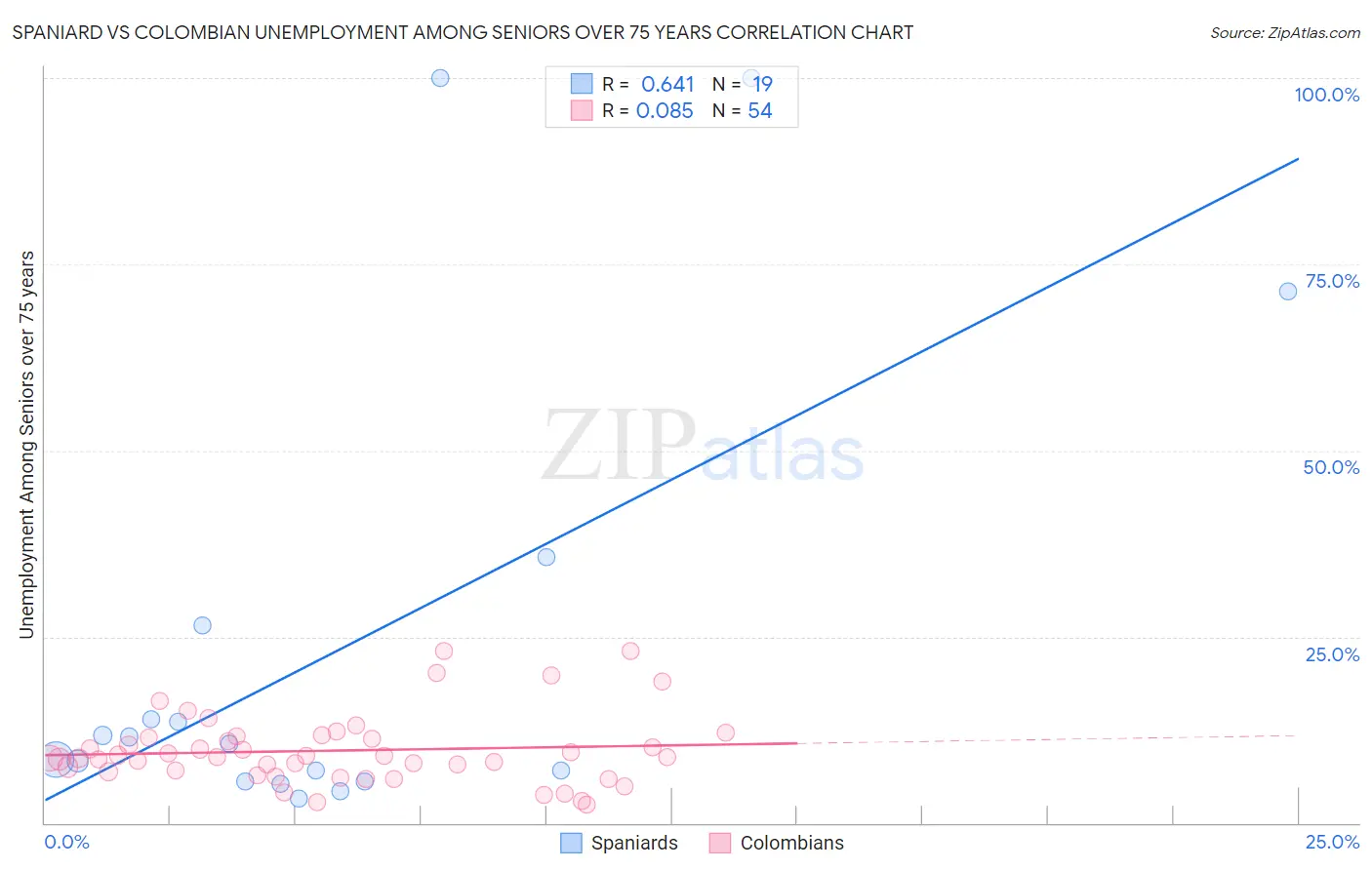 Spaniard vs Colombian Unemployment Among Seniors over 75 years