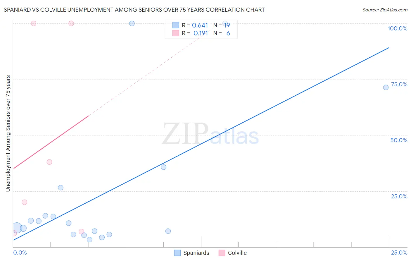 Spaniard vs Colville Unemployment Among Seniors over 75 years