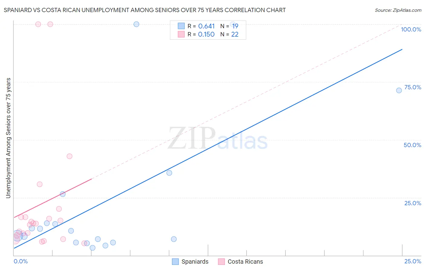 Spaniard vs Costa Rican Unemployment Among Seniors over 75 years