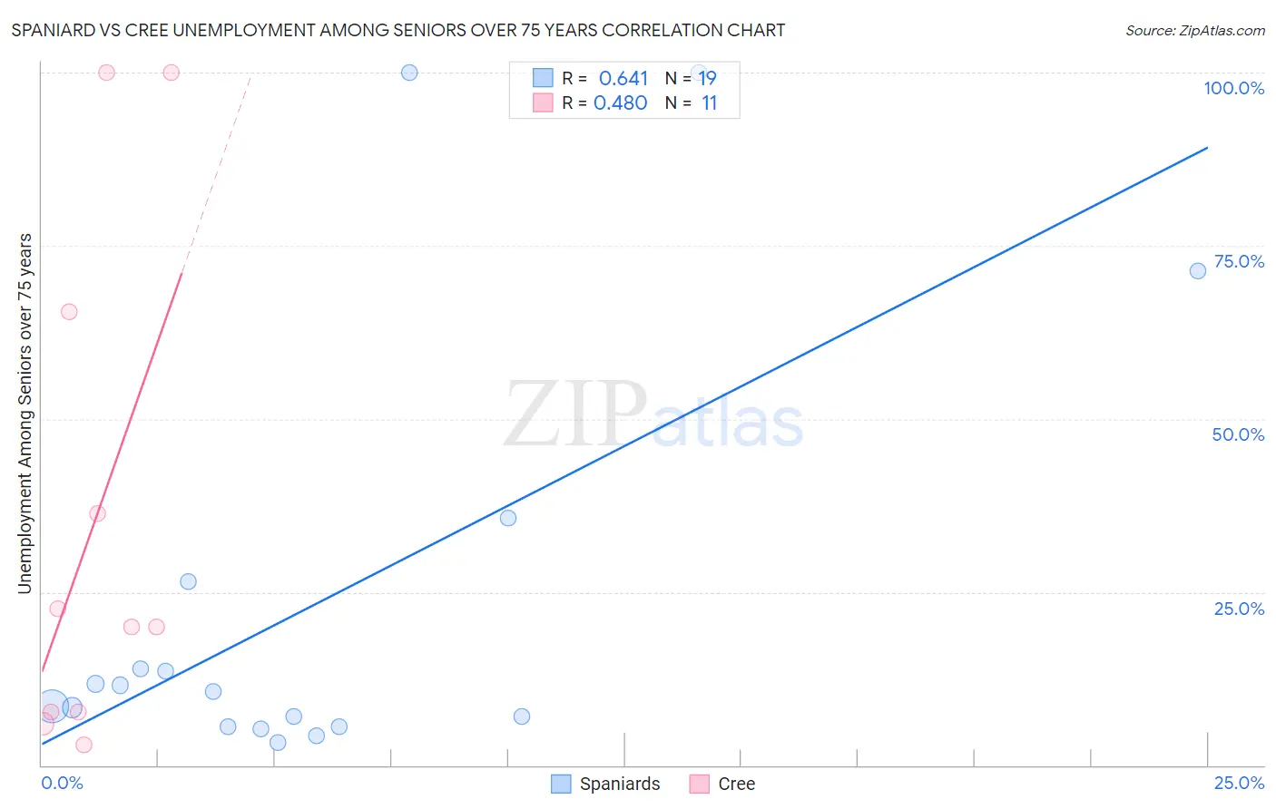 Spaniard vs Cree Unemployment Among Seniors over 75 years