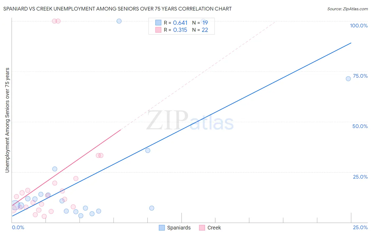 Spaniard vs Creek Unemployment Among Seniors over 75 years