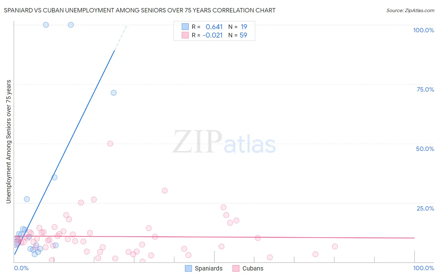 Spaniard vs Cuban Unemployment Among Seniors over 75 years