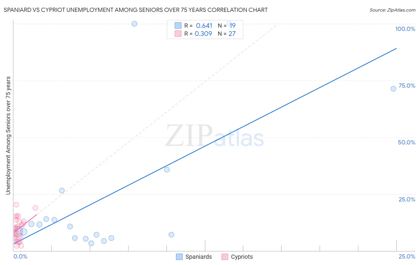 Spaniard vs Cypriot Unemployment Among Seniors over 75 years