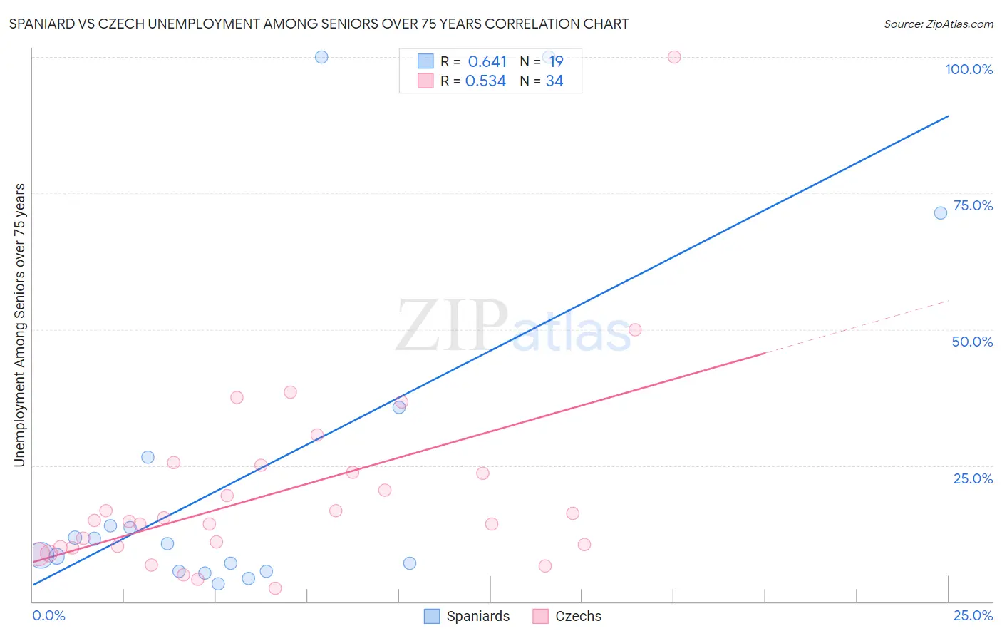 Spaniard vs Czech Unemployment Among Seniors over 75 years