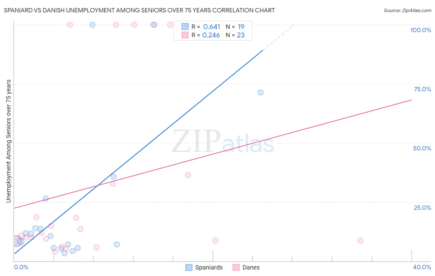 Spaniard vs Danish Unemployment Among Seniors over 75 years