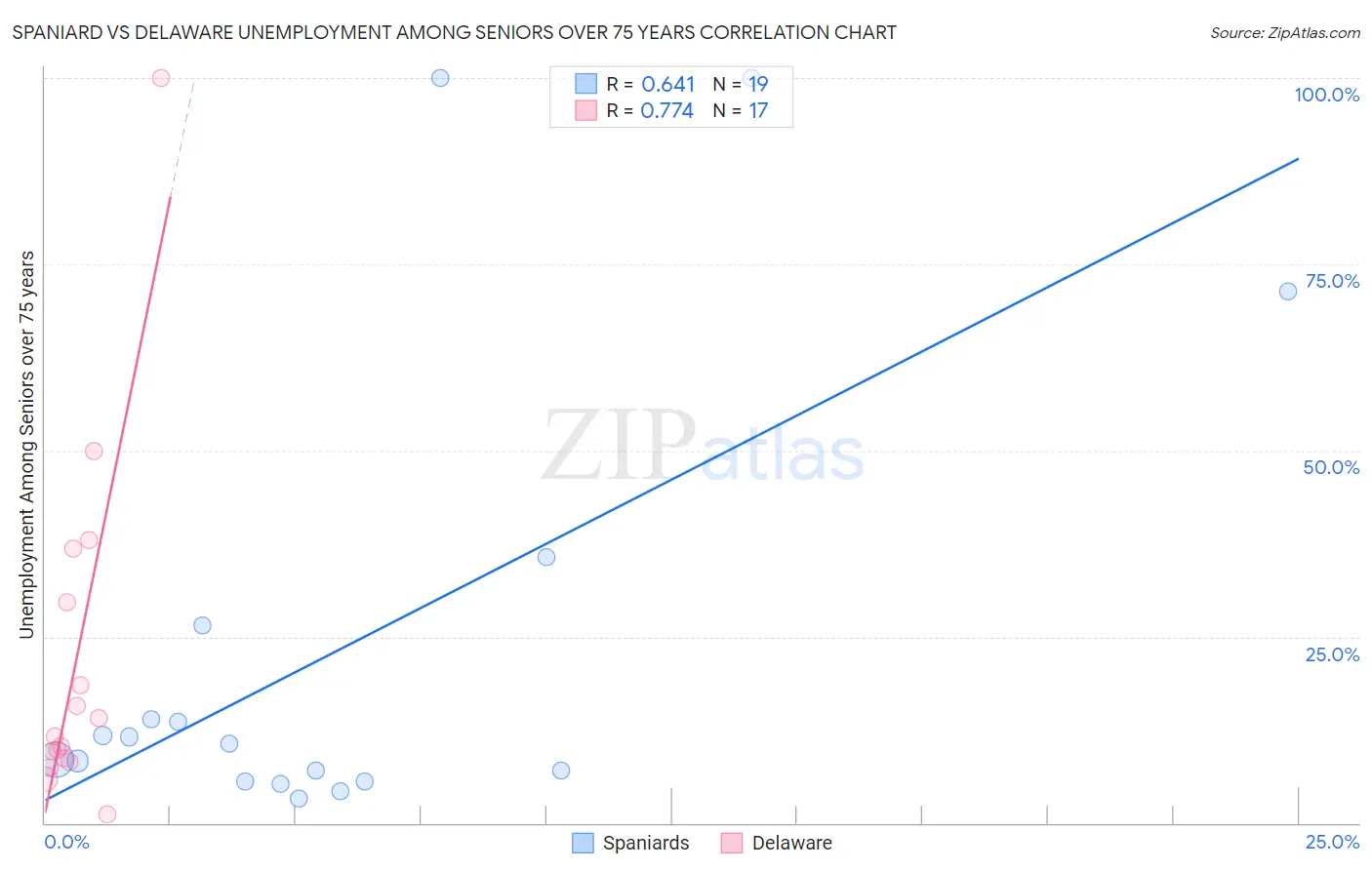 Spaniard vs Delaware Unemployment Among Seniors over 75 years