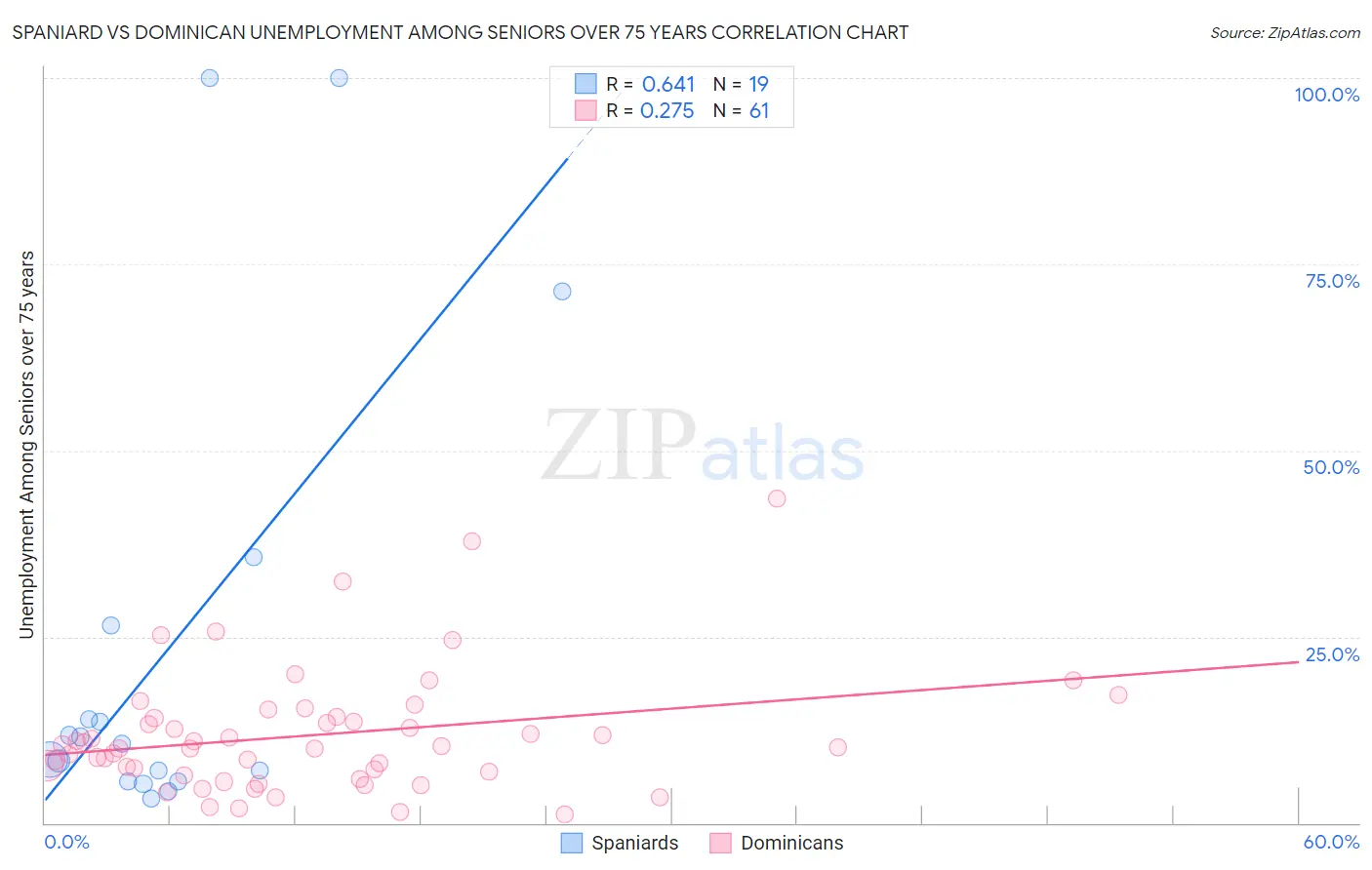 Spaniard vs Dominican Unemployment Among Seniors over 75 years