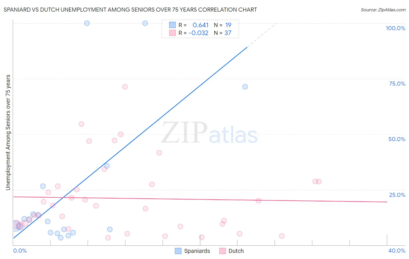 Spaniard vs Dutch Unemployment Among Seniors over 75 years